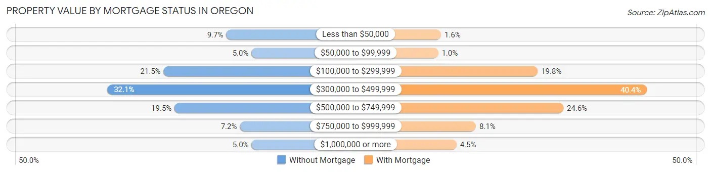 Property Value by Mortgage Status in Oregon