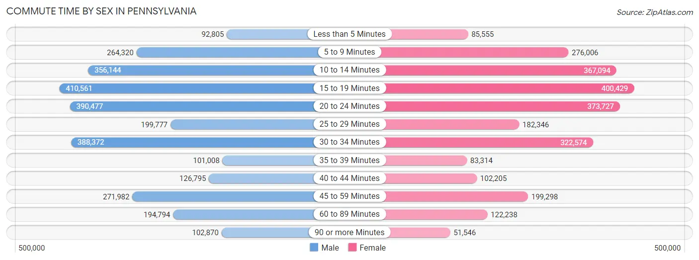 Commute Time by Sex in Pennsylvania