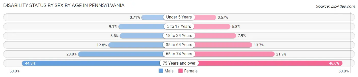 Disability Status by Sex by Age in Pennsylvania