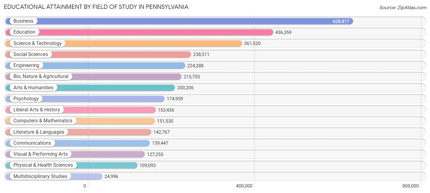 Educational Attainment by Field of Study in Pennsylvania