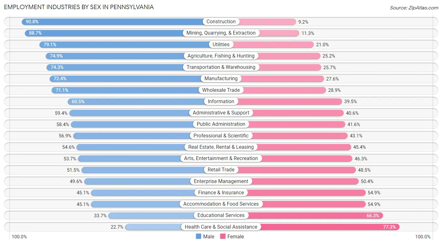 Employment Industries by Sex in Pennsylvania