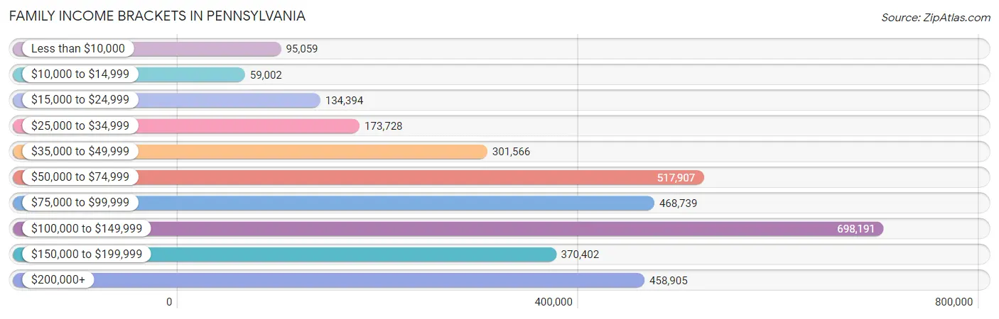 Family Income Brackets in Pennsylvania