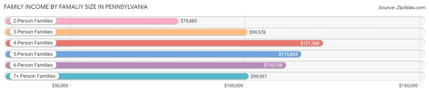 Family Income by Famaliy Size in Pennsylvania