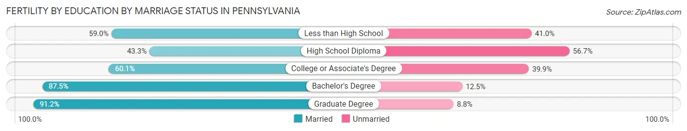 Female Fertility by Education by Marriage Status in Pennsylvania