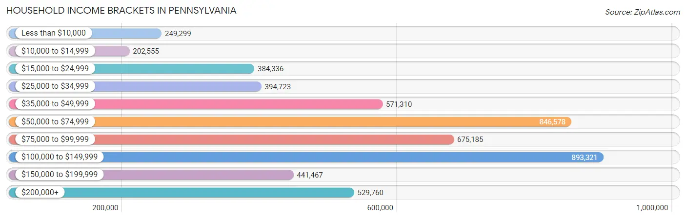 Household Income Brackets in Pennsylvania