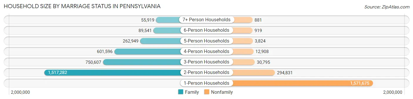 Household Size by Marriage Status in Pennsylvania