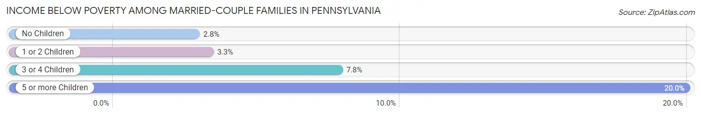 Income Below Poverty Among Married-Couple Families in Pennsylvania