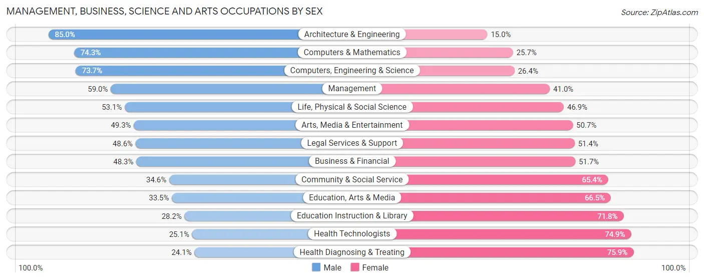 Management, Business, Science and Arts Occupations by Sex in Pennsylvania
