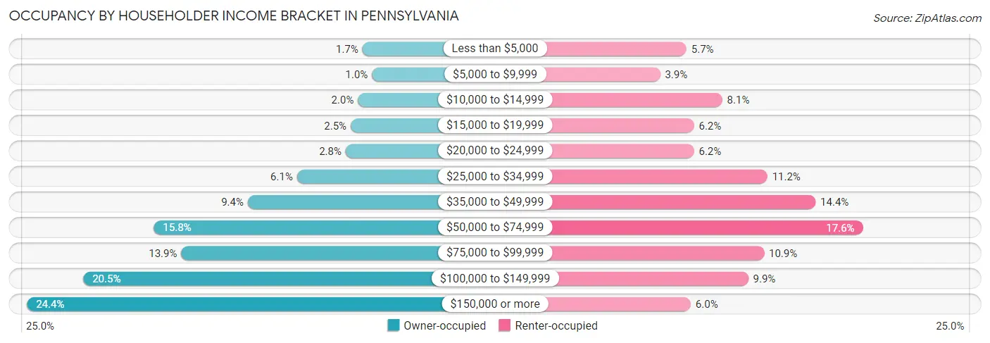 Occupancy by Householder Income Bracket in Pennsylvania