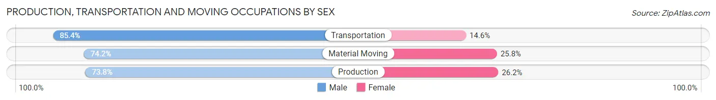 Production, Transportation and Moving Occupations by Sex in Pennsylvania