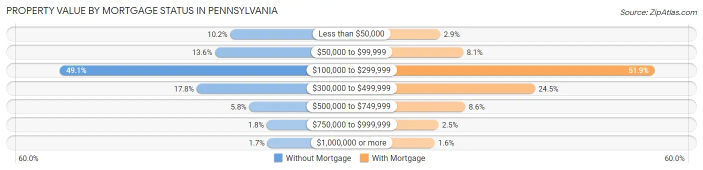 Property Value by Mortgage Status in Pennsylvania