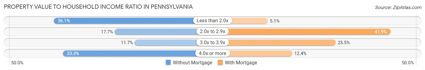 Property Value to Household Income Ratio in Pennsylvania