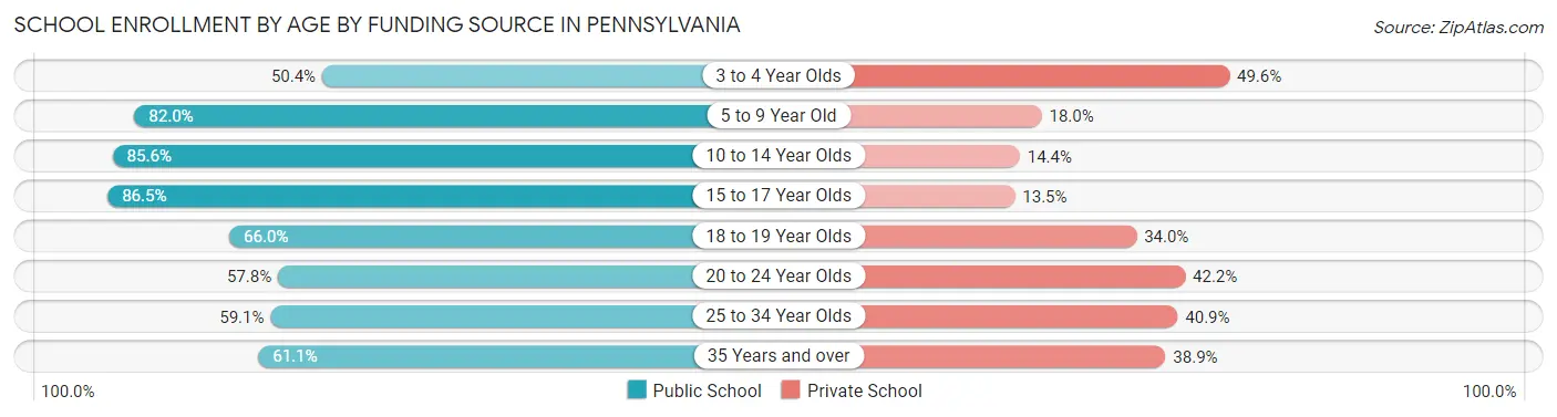 School Enrollment by Age by Funding Source in Pennsylvania