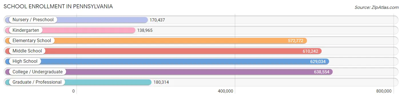 School Enrollment in Pennsylvania