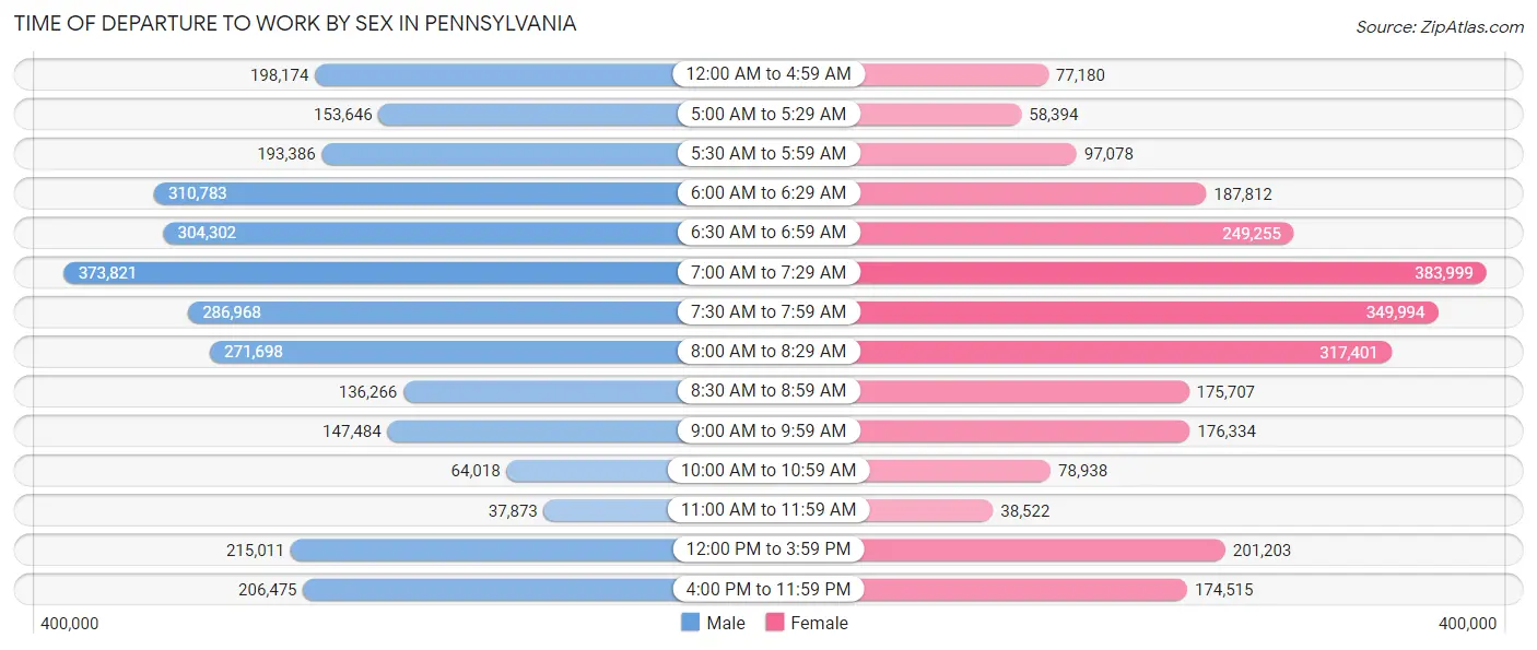 Time of Departure to Work by Sex in Pennsylvania