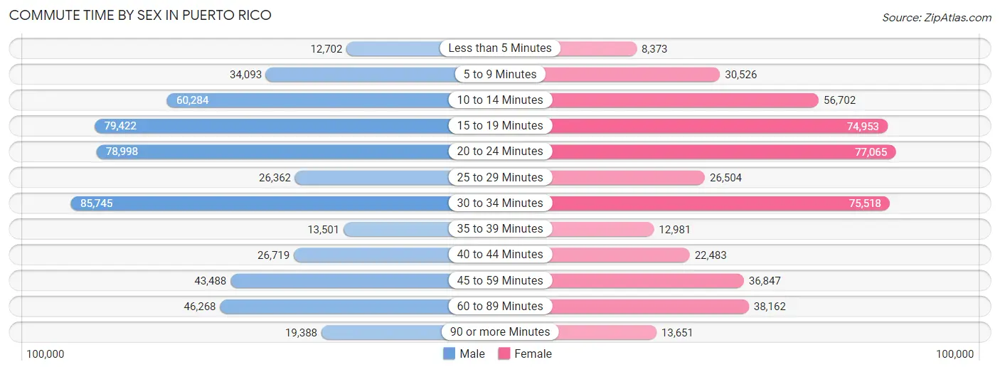 Commute Time by Sex in Puerto Rico