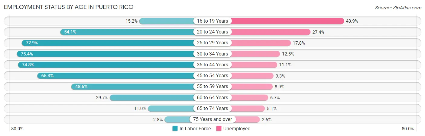Employment Status by Age in Puerto Rico