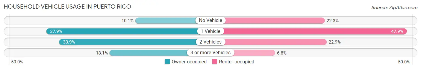 Household Vehicle Usage in Puerto Rico