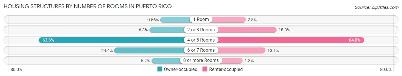 Housing Structures by Number of Rooms in Puerto Rico