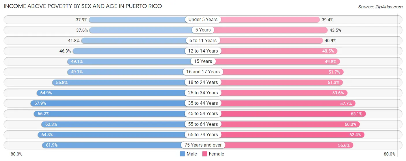 Income Above Poverty by Sex and Age in Puerto Rico