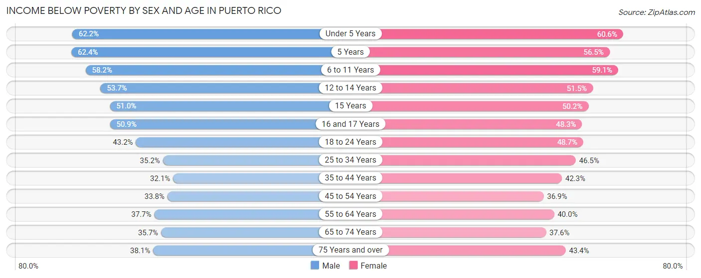 Income Below Poverty by Sex and Age in Puerto Rico