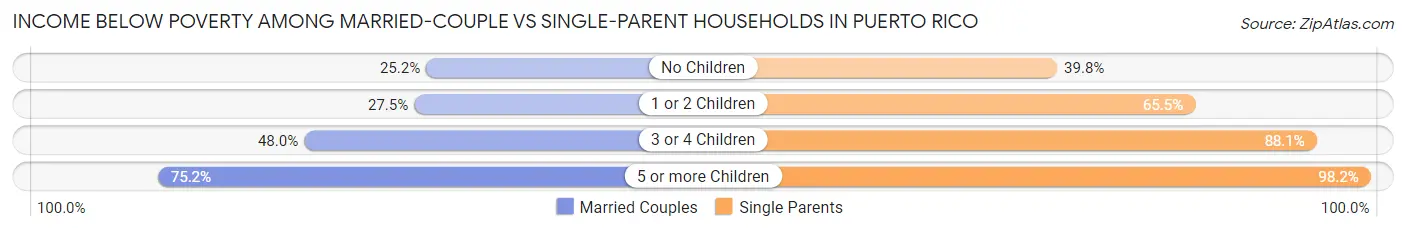 Income Below Poverty Among Married-Couple vs Single-Parent Households in Puerto Rico
