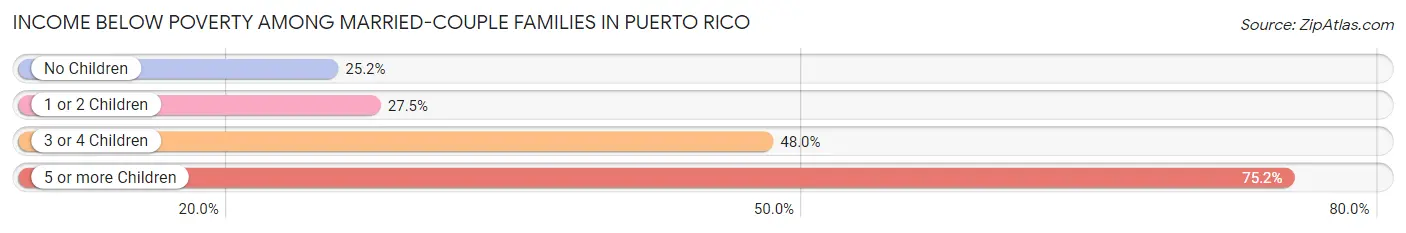 Income Below Poverty Among Married-Couple Families in Puerto Rico