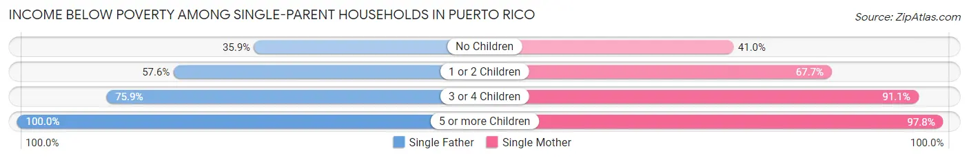 Income Below Poverty Among Single-Parent Households in Puerto Rico