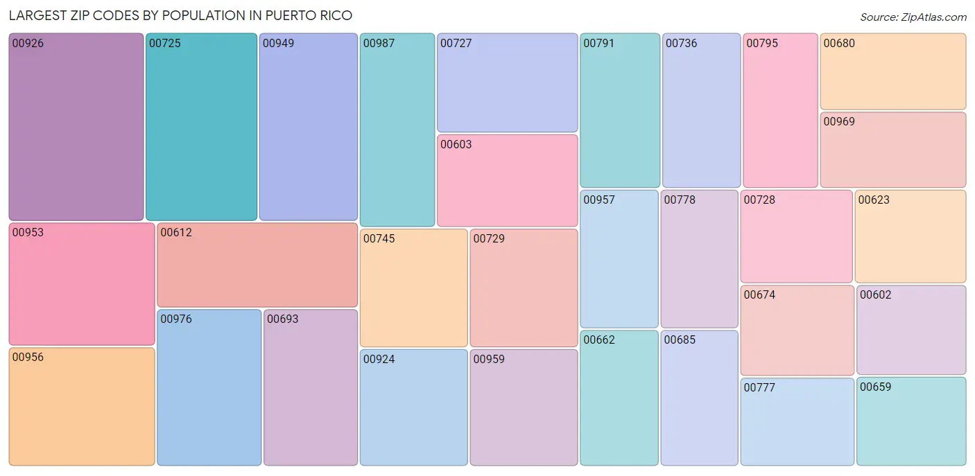 Puerto Rico Zip Codes Map & Profile 2023 Zip Atlas