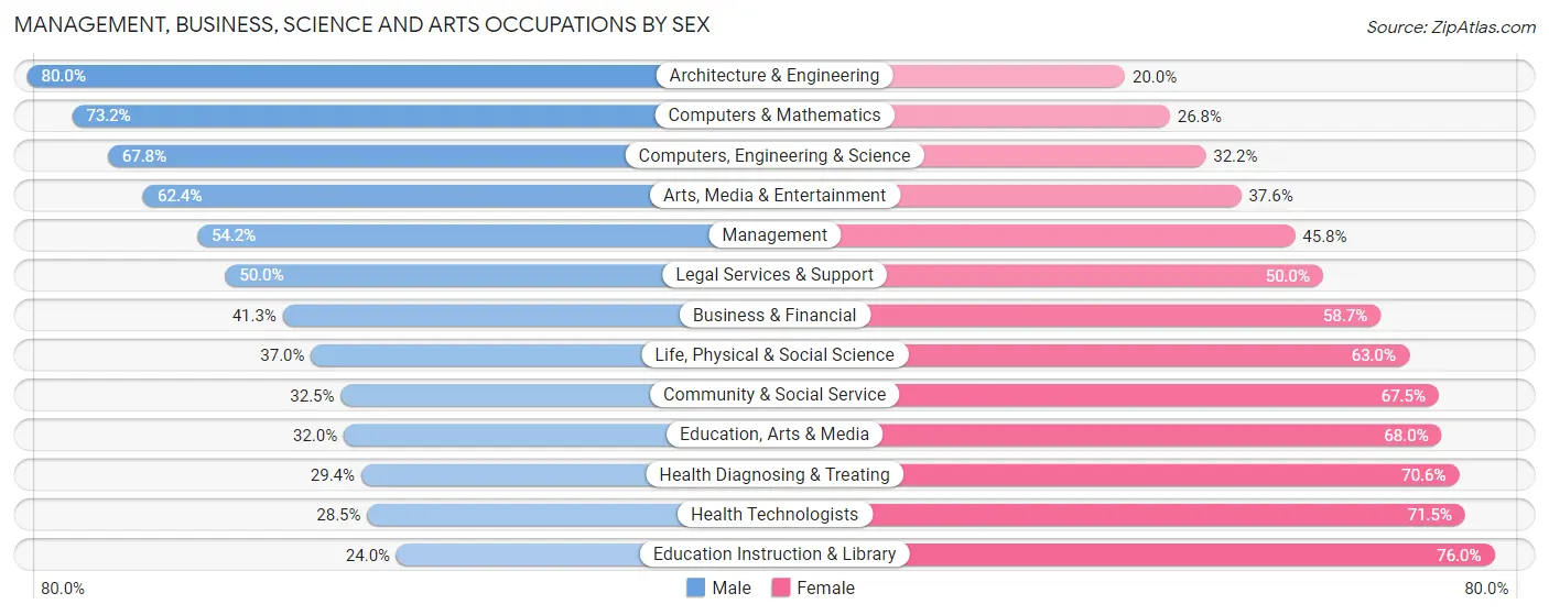 Management, Business, Science and Arts Occupations by Sex in Puerto Rico