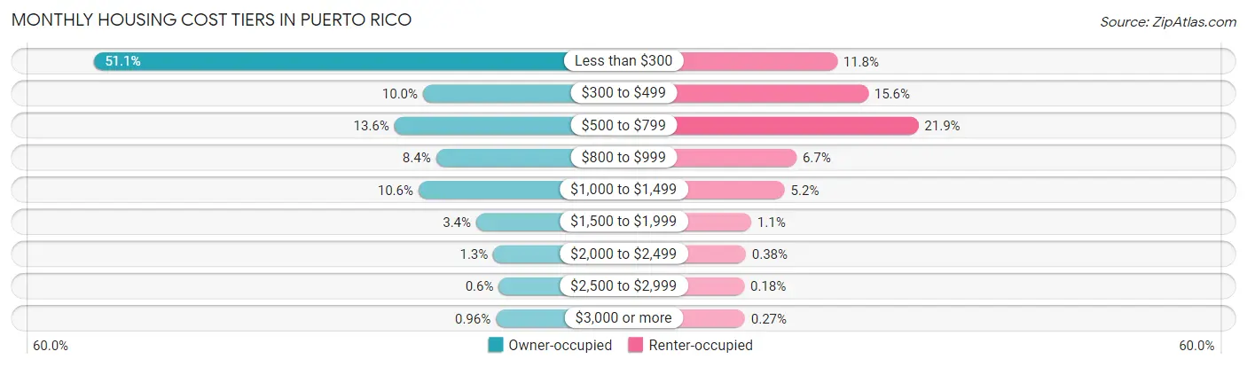 Monthly Housing Cost Tiers in Puerto Rico
