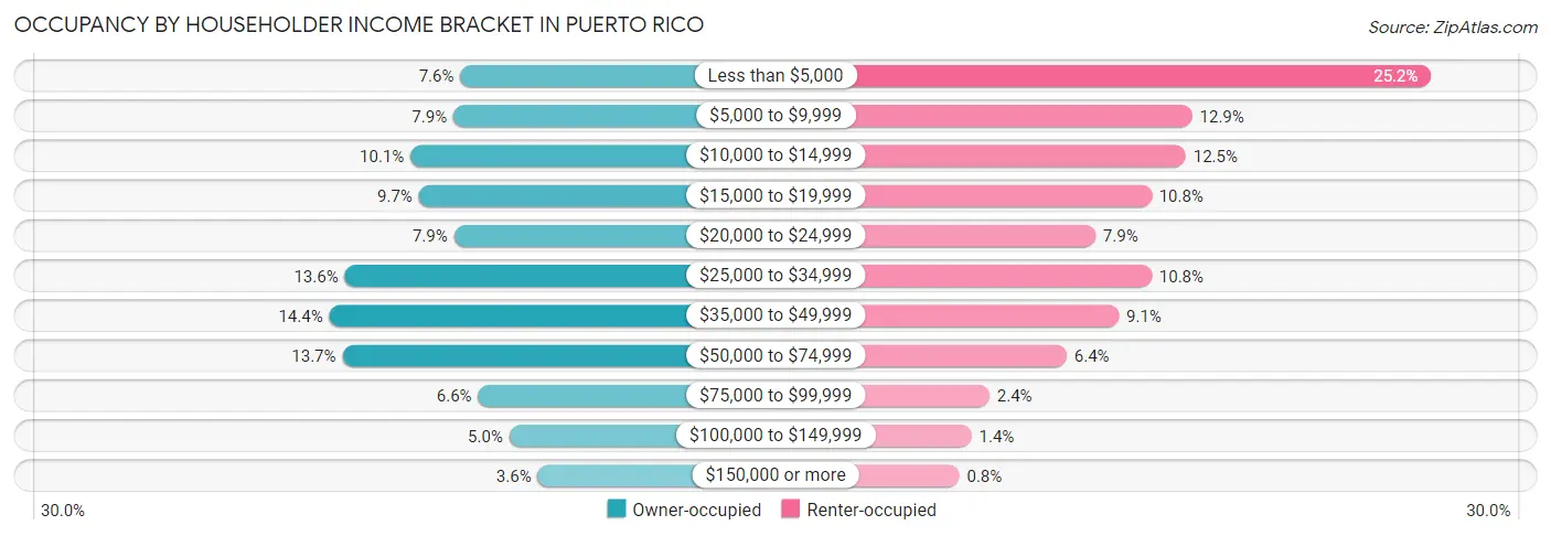 Occupancy by Householder Income Bracket in Puerto Rico