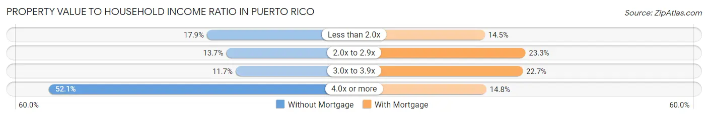 Property Value to Household Income Ratio in Puerto Rico