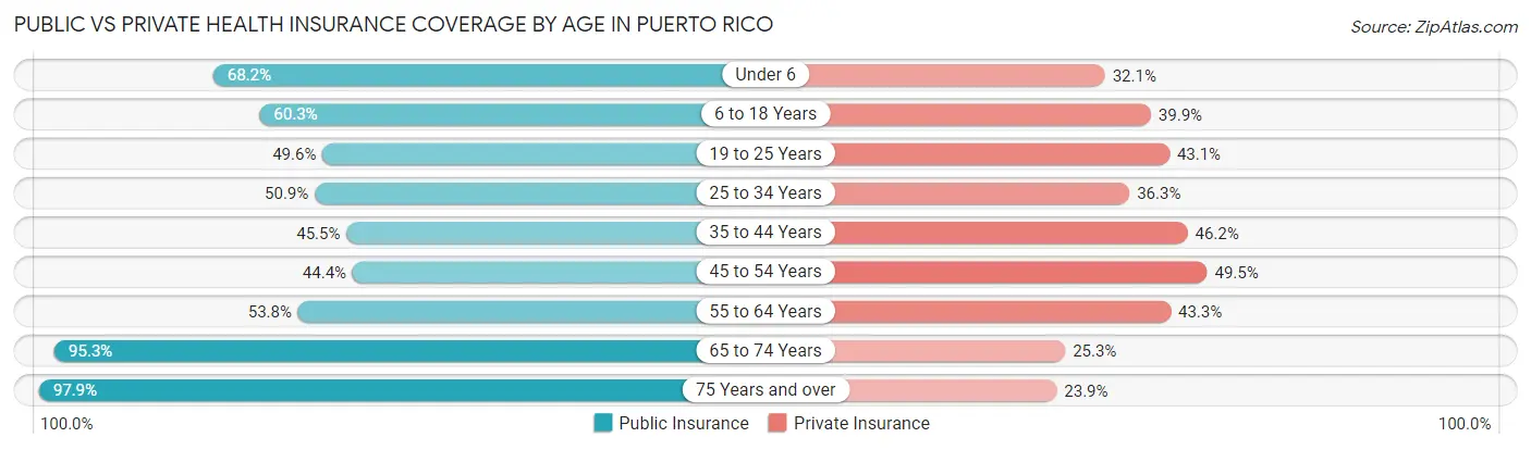 Public vs Private Health Insurance Coverage by Age in Puerto Rico