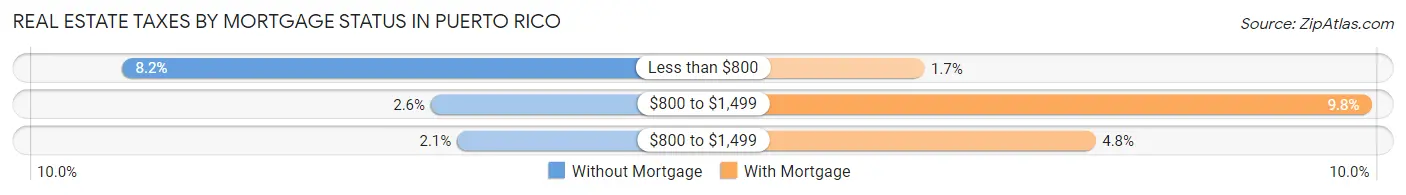 Real Estate Taxes by Mortgage Status in Puerto Rico