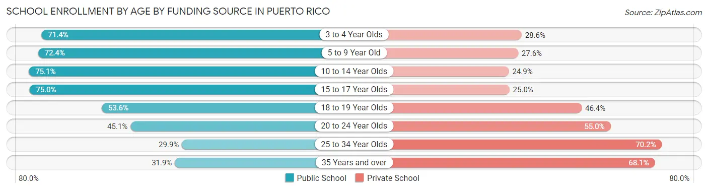 School Enrollment by Age by Funding Source in Puerto Rico
