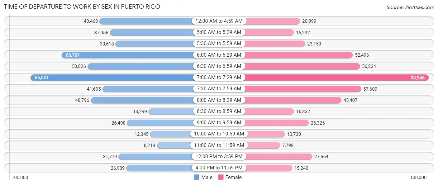 Time of Departure to Work by Sex in Puerto Rico
