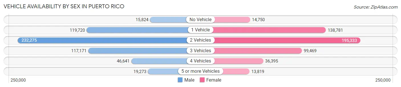 Vehicle Availability by Sex in Puerto Rico