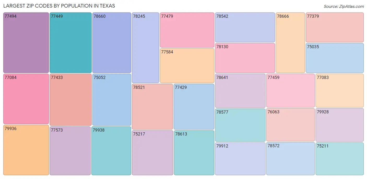 Texas Zip Codes Map & Profile 2023 Zip Atlas