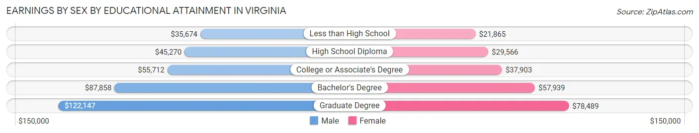 Earnings by Sex by Educational Attainment in Virginia