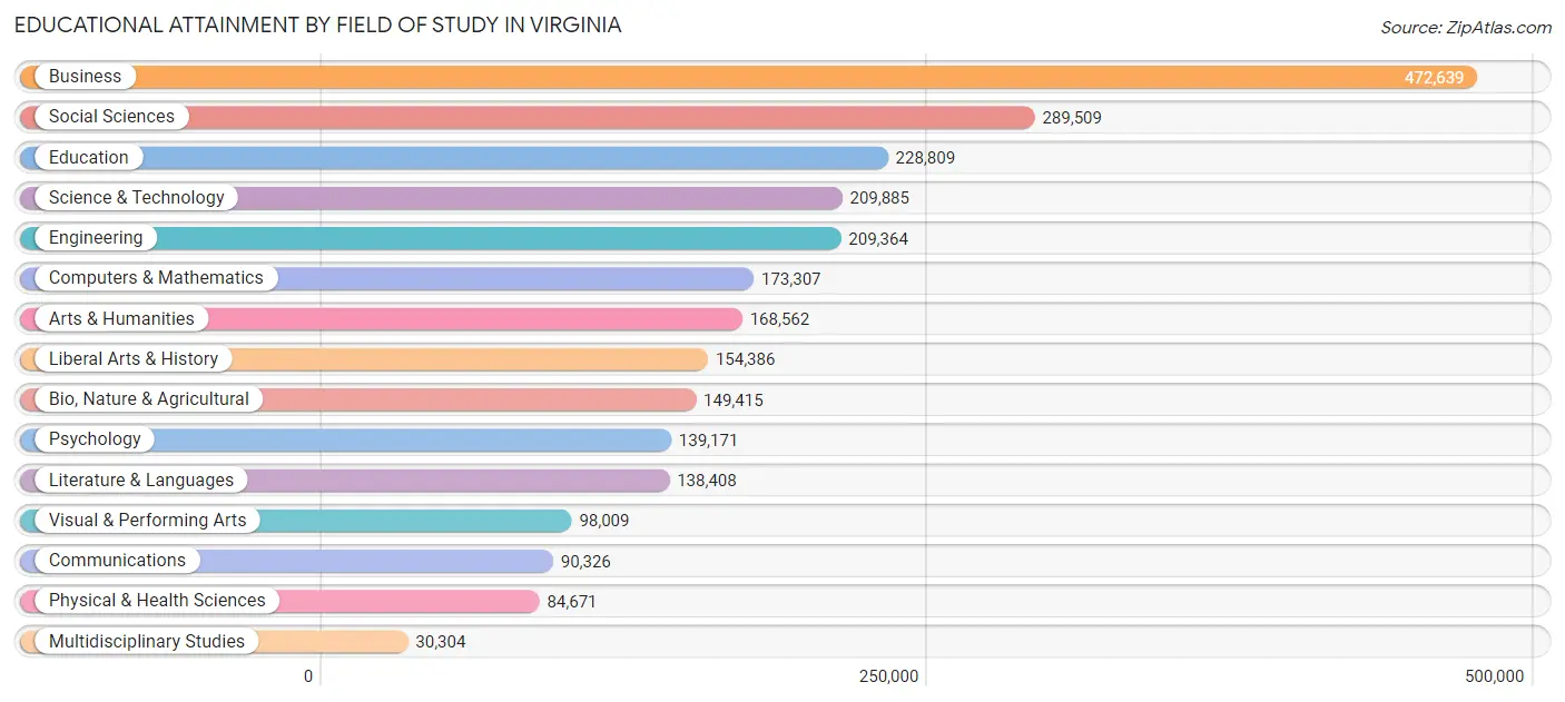 Educational Attainment by Field of Study in Virginia