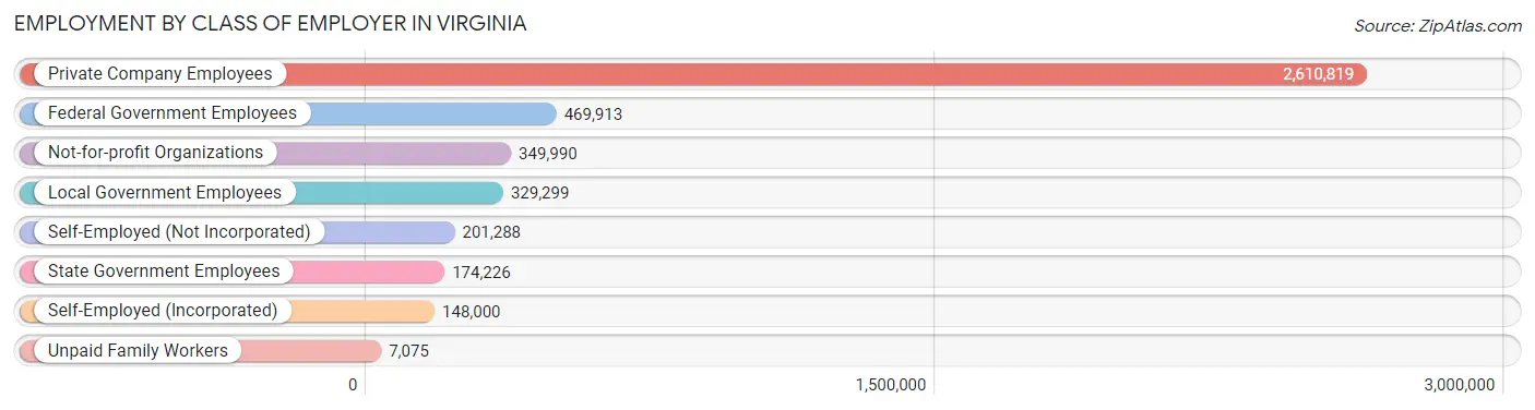 Employment by Class of Employer in Virginia