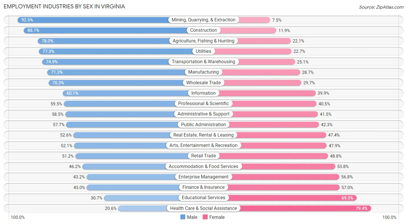 Employment Industries by Sex in Virginia