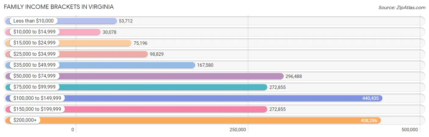 Family Income Brackets in Virginia