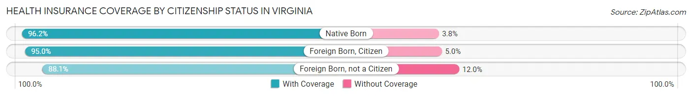 Health Insurance Coverage by Citizenship Status in Virginia