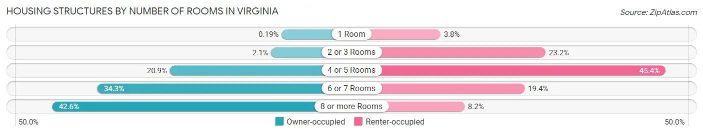 Housing Structures by Number of Rooms in Virginia