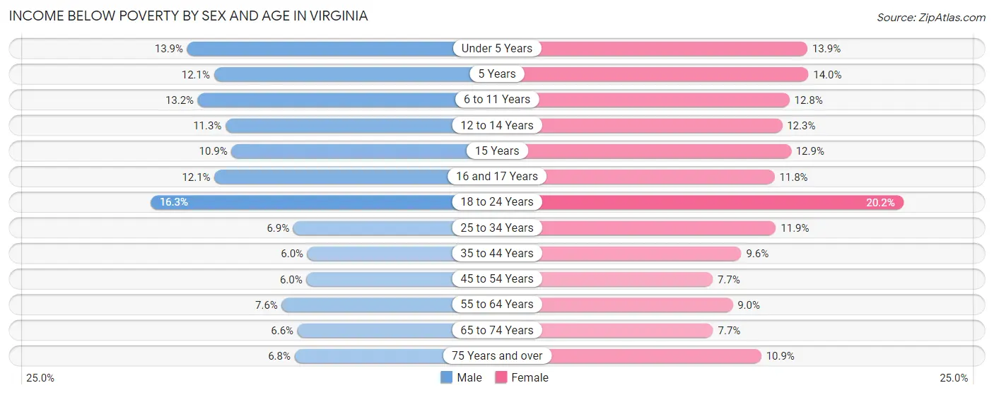 Income Below Poverty by Sex and Age in Virginia