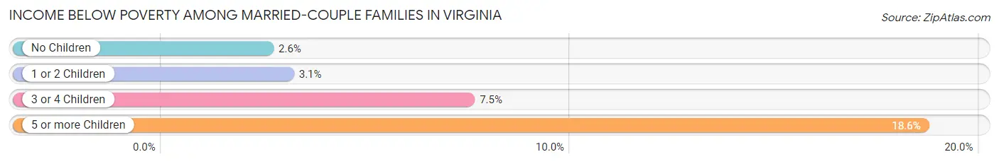 Income Below Poverty Among Married-Couple Families in Virginia