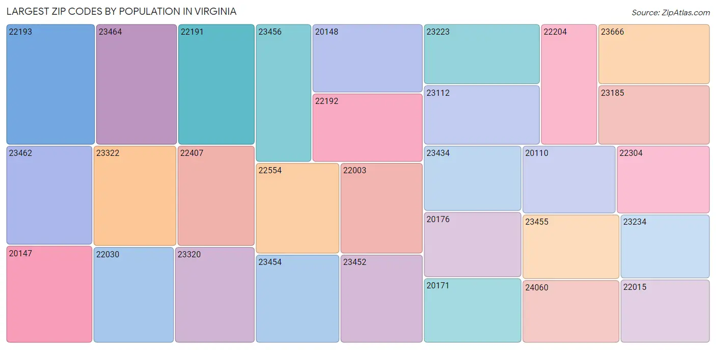 Virginia Zip Codes Map & Profile 2023 Zip Atlas
