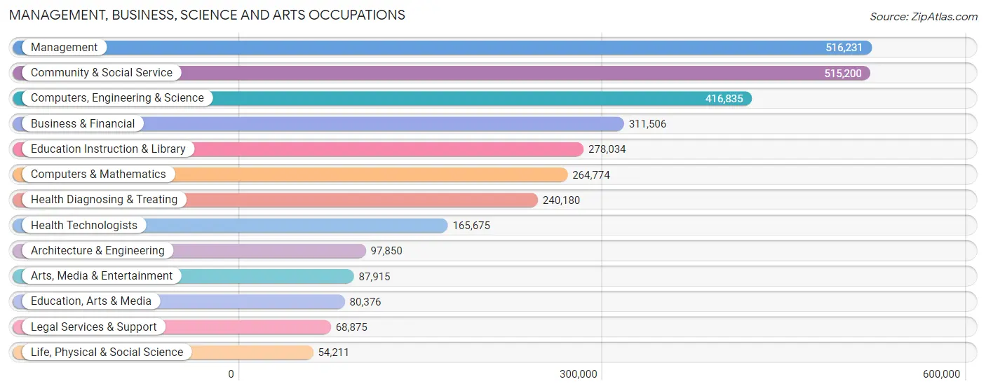 Management, Business, Science and Arts Occupations in Virginia